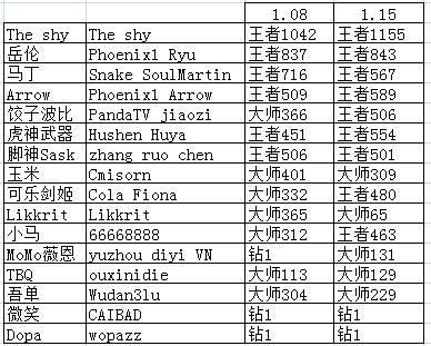 一图览，各大职业战队选手韩服Rank分