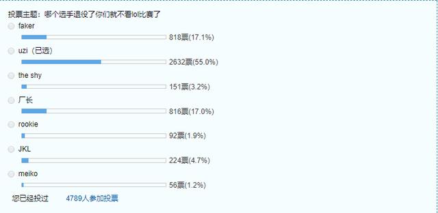 谁退役对LPL影响最大？Uzi得票超过一半，黑归黑，但也是爱！