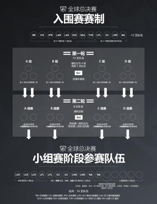LOL总决赛赛制全面革新，中日对决指日可待