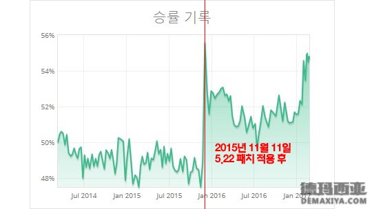 一周统计：奎因登顶韩服排位胜率榜第一