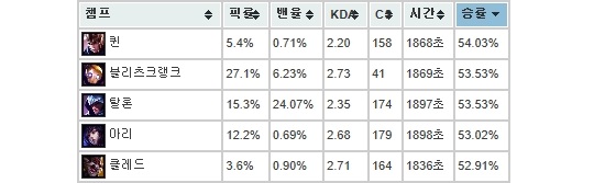 一周统计：奎因登顶韩服排位胜率榜第一