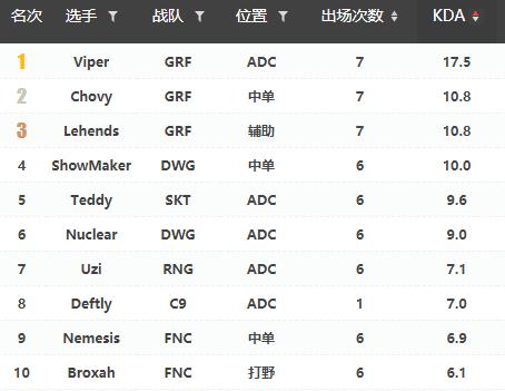 S9小组赛选手数据分析，伤害最高的选手并不是Uzi