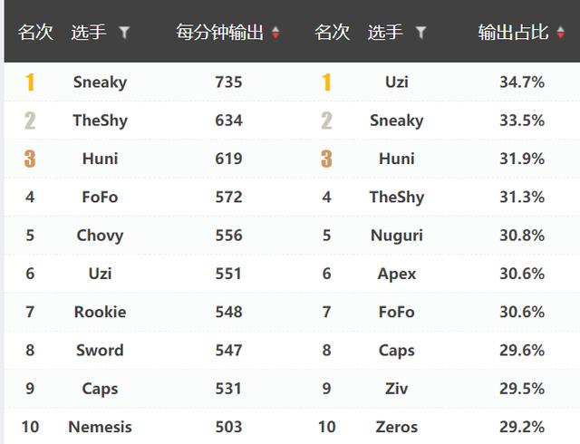 S9小组赛选手数据分析，伤害最高的选手并不是Uzi