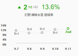 《LOL》9.11强势打野英雄攻略汇总