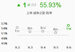 《LOL》9.6版本高胜率上单玩法推荐