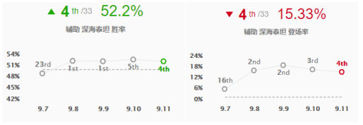 《LOL》9.11版本T1级别英雄推荐