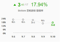 《LOL》9.10版本高胜率五大AD汇总