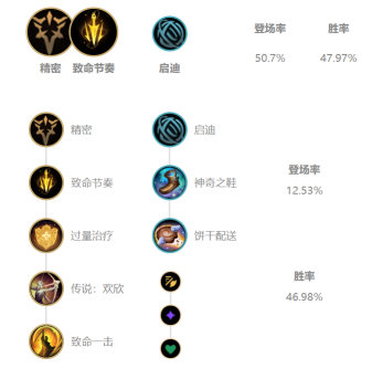 《LOL》Uzi致命节奏EZS10天赋出装介绍