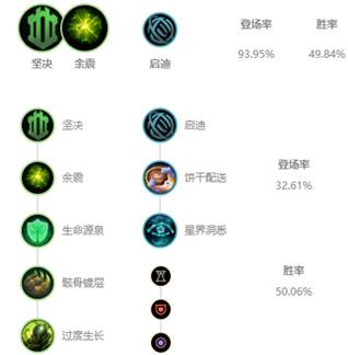 《LOL》10.4辅助锤石天赋出装介绍