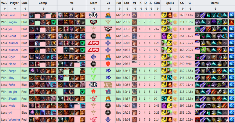 该不该信邪？卢锡安在本赛季出场胜率只有31%