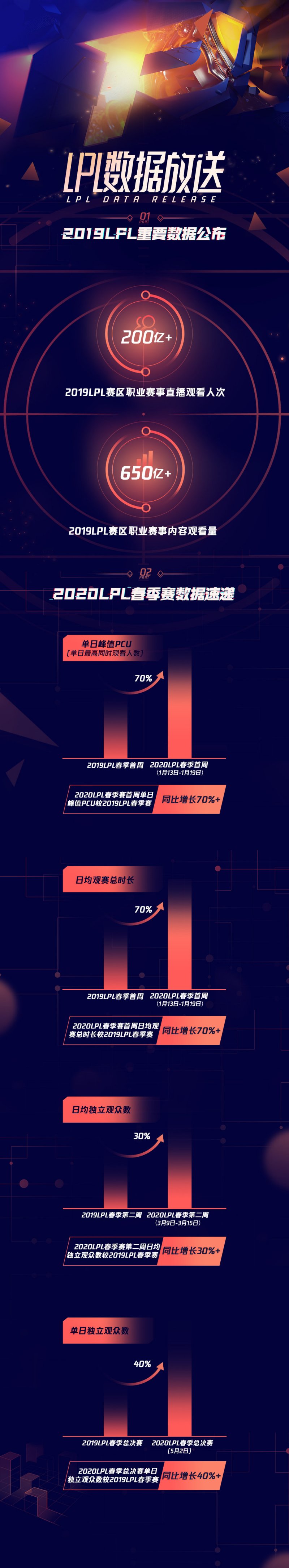2020LPL春季赛数据速递 春季赛首周同比提升70%