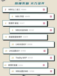 WBG加冕首届英雄联盟微博杯冠军，三方杯赛助力电竞生态升级