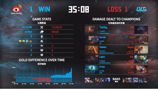 WBG加冕首届英雄联盟微博杯冠军，三方杯赛助力电竞生态升级