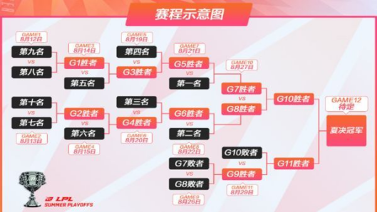 FPX与EDG榜首之争愈演愈烈！小虎看到Doinb表现直呼“受不了”