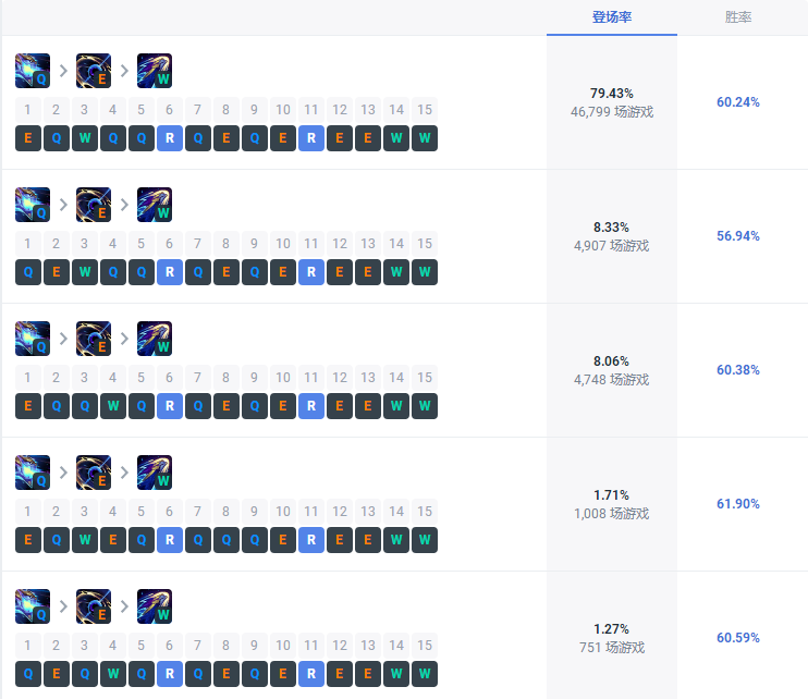 LOL龙王重做技能加点