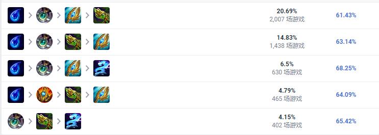 LOL2023琴女怎么出装