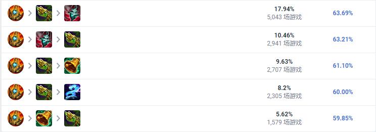 LOL2023露露怎么出装