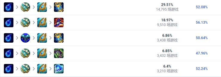 LOL2023瑞兹怎么出装