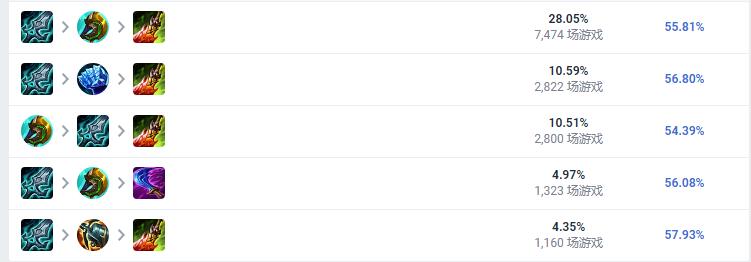 LOL2023佛耶戈怎么出装