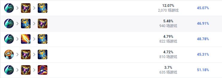 LOL2023豹女怎么出装