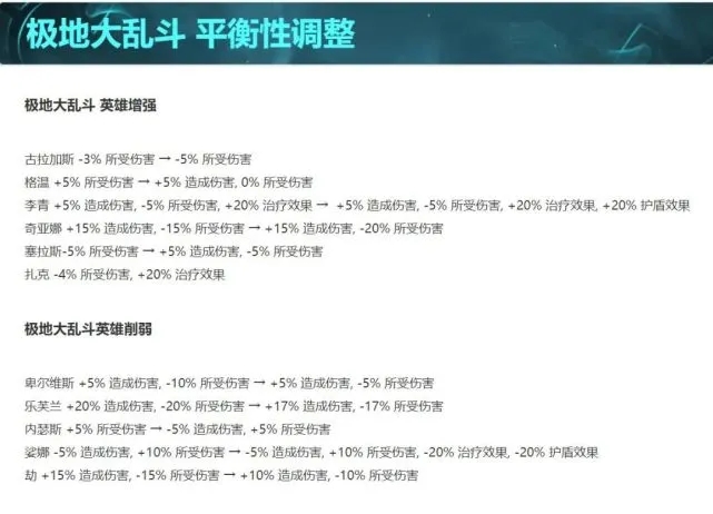 lol极地大乱斗12.17调整介绍