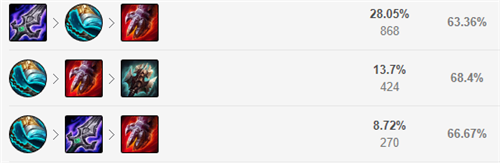 lol12.15上单瑟提玩法出装推荐
