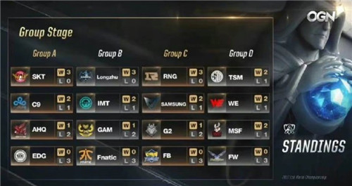 lol2022英雄联盟全球总决赛分组