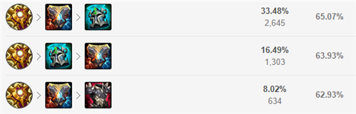 lol12.15辅助蕾欧娜玩法出装推荐