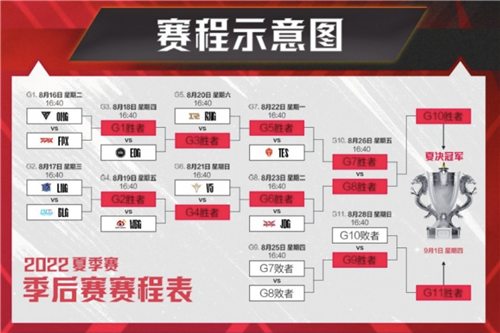 LPL2022夏季赛季后赛示意图一览