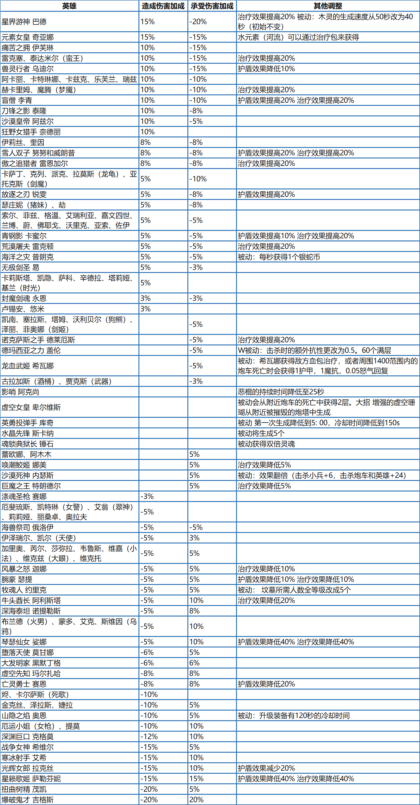 lol大乱斗机制介绍