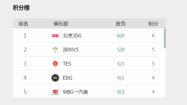 LPL2022夏季赛积分榜