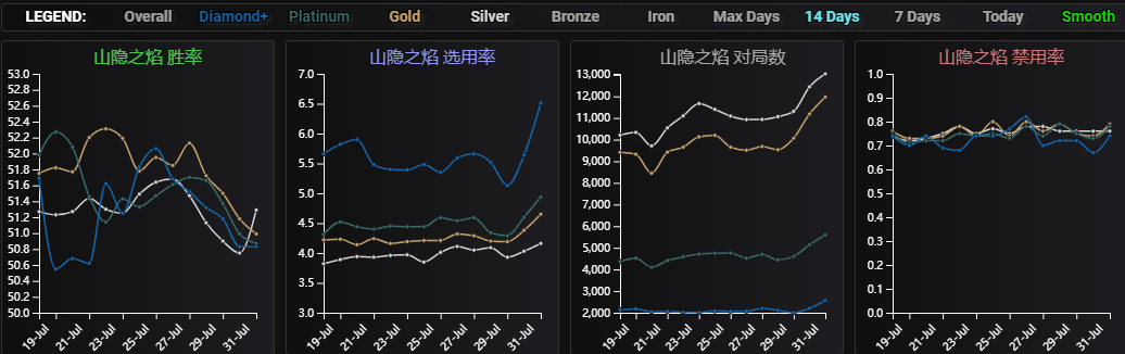 lol12.14奥恩玩法推荐