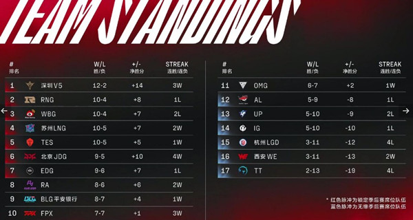 LOL2022年春节赛lpl3月17日最新积分榜介绍