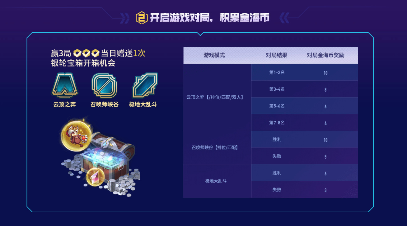 LOLS12赏金之旅通行证怎么玩