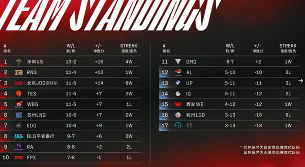 LOL2022年春季lpl3月21日最新积分榜介绍