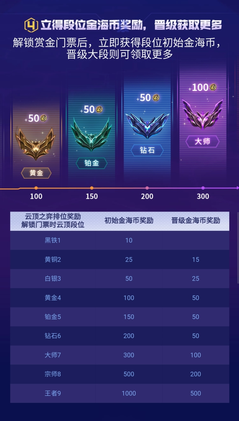 LOLS12赏金之旅通行证怎么玩