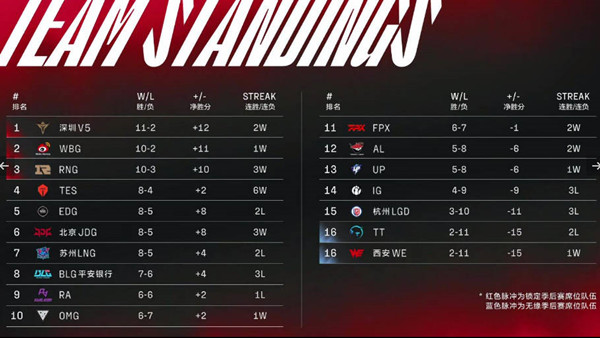 LOL20223月11日LPL春季赛最新积分榜介绍