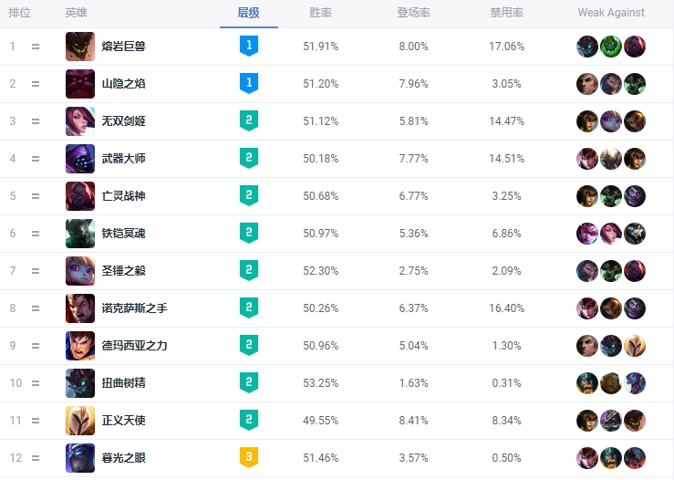 LOL13.10版本英雄层级一览