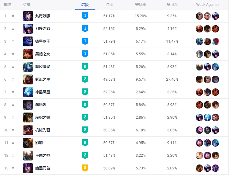 LOL13.10版本英雄层级一览