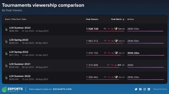 GEN横扫T1的夏决创造LCK历史最高观众峰值纪录