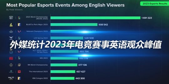 外媒统计2023年电竞赛事英语观众峰值 S13世界赛遥遥领先