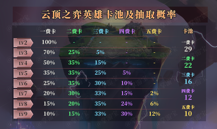 《LOL》云顶之弈S2赛季卡池几率改动介绍