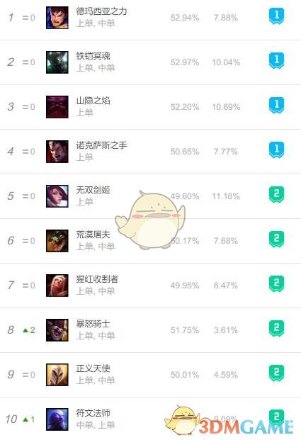 《LOL》2020强势上单选择