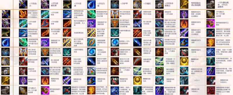 《LOL》云顶之弈9.22版本最新装备合成表