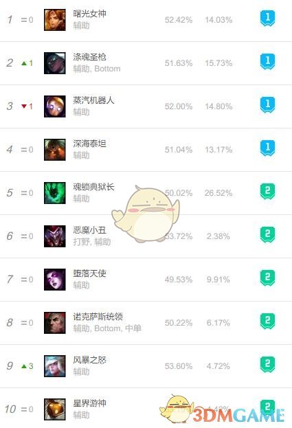 《LOL》S10辅助排行