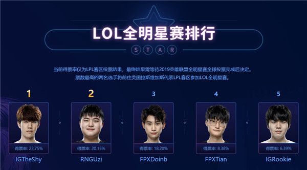 《LOL》2019LPL赛区全明星投票结果介绍