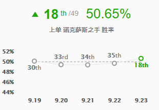 《LOL》9.23版本上单诺手攻略