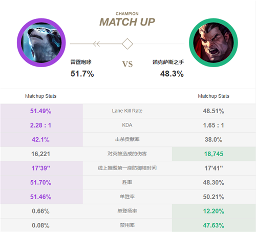 《lol》8.19上单狗熊强势归来！版本胜率达到新高