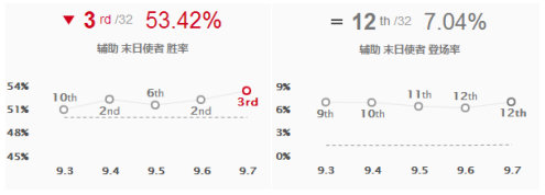 《LOL》9.7上分英雄 辅助稻草人玩法推荐