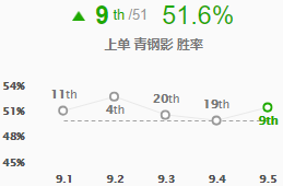 《LOL》9.5上单青钢影天赋符文出装推荐